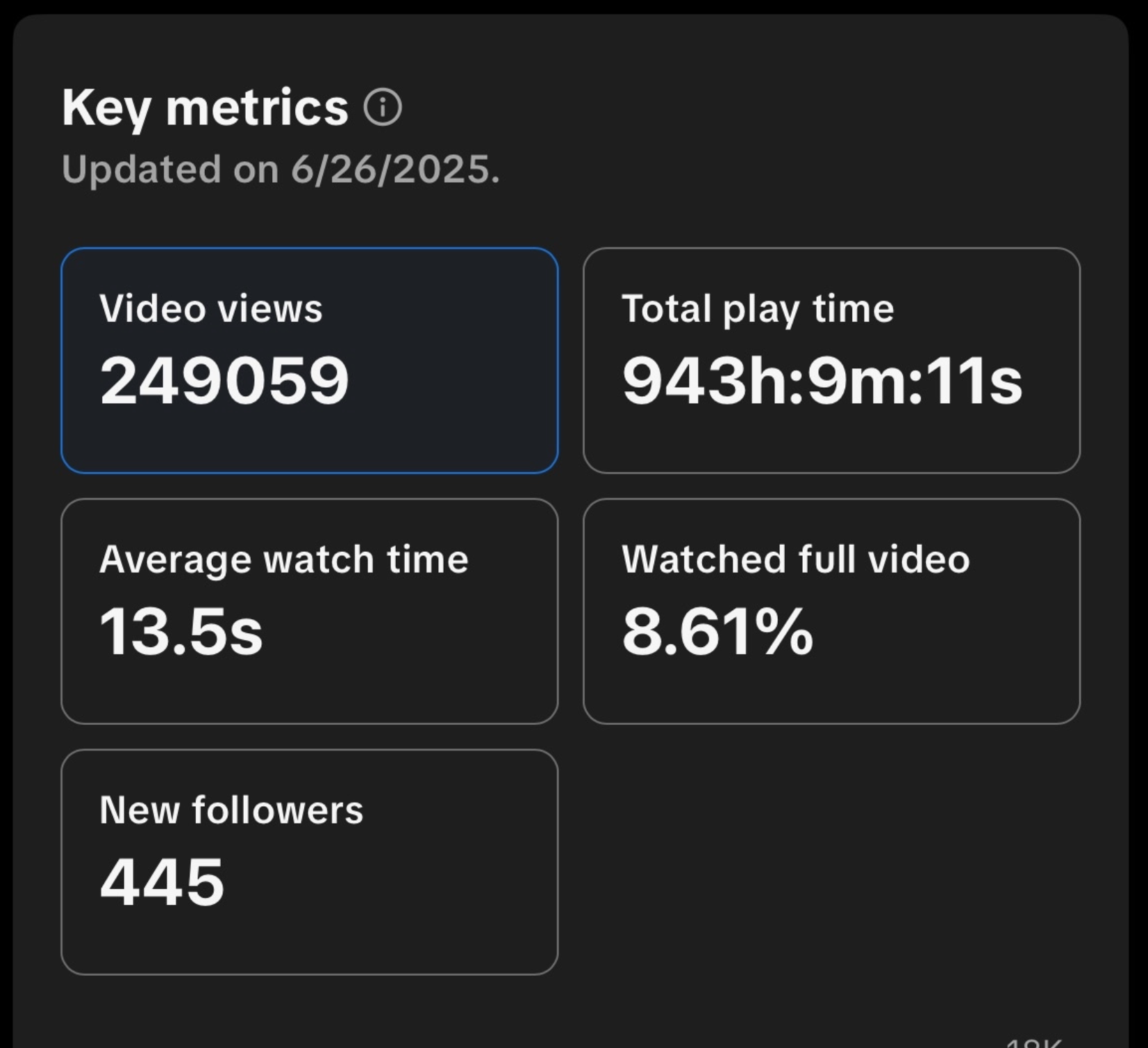 249K video views